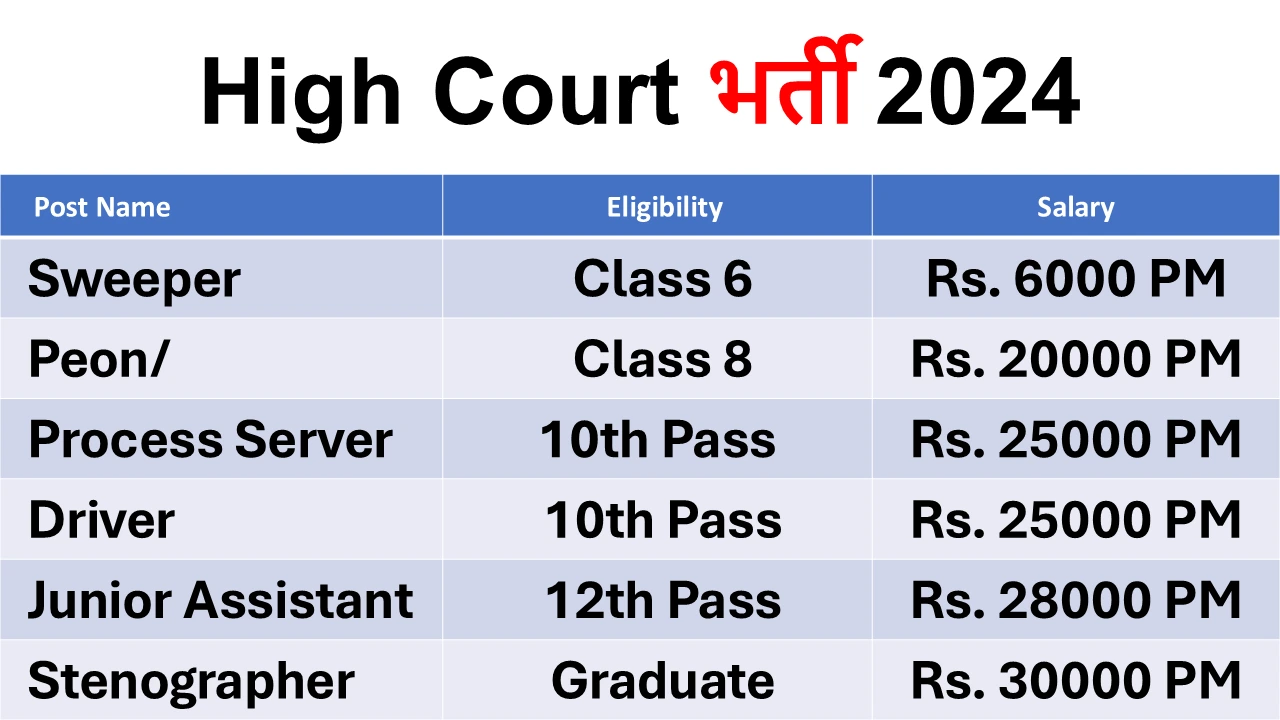 Allahabad High Court Recruitment 2024